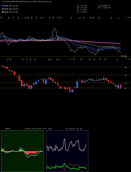 MACD charts various settings share 532670 RENUKA SUGAR BSE Stock exchange 