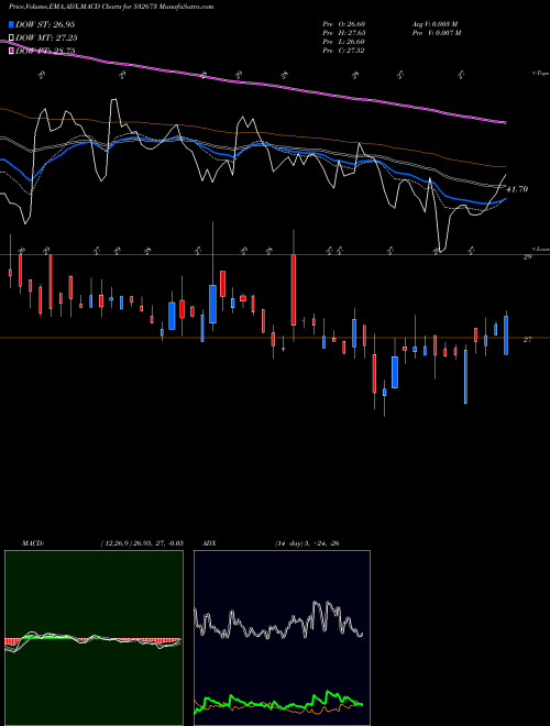 MACD charts various settings share 532673 KM SUGARMILL BSE Stock exchange 