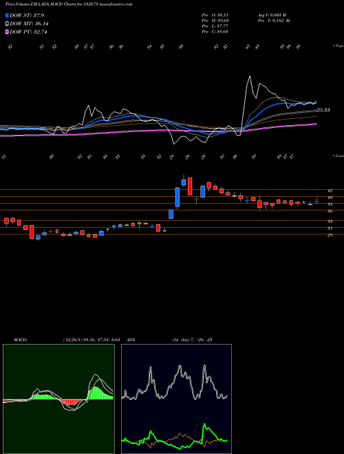 MACD charts various settings share 532673 KM SUGARMILL BSE Stock exchange 