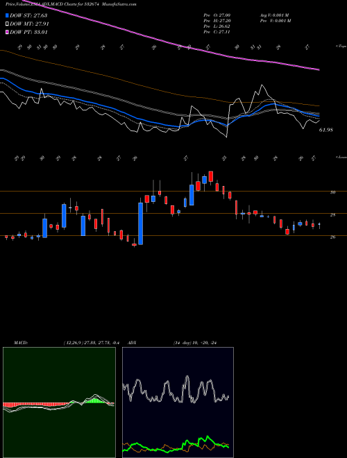 Munafa BANNARI AMMA (532674) stock tips, volume analysis, indicator analysis [intraday, positional] for today and tomorrow
