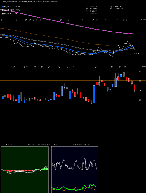 MACD charts various settings share 532674 BANNARI AMMA BSE Stock exchange 