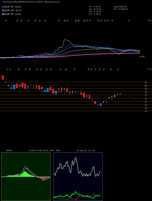 Munafa PBA INFRASTR (532676) stock tips, volume analysis, indicator analysis [intraday, positional] for today and tomorrow