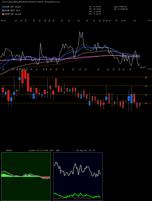 MACD charts various settings share 532676 PBA INFRASTR BSE Stock exchange 