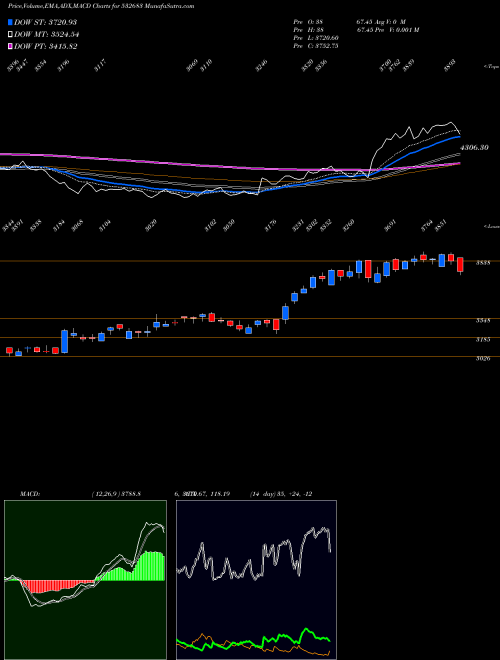 MACD charts various settings share 532683 AIAENGINEER BSE Stock exchange 