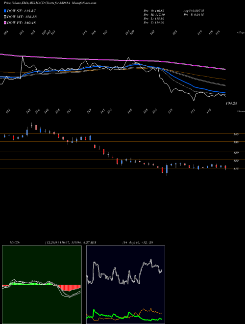 MACD charts various settings share 532684 EVEREST KANT BSE Stock exchange 