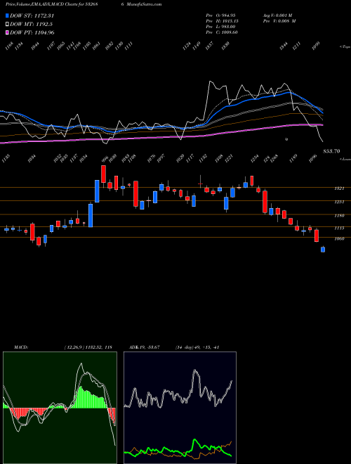 Munafa KERNEX MICRO (532686) stock tips, volume analysis, indicator analysis [intraday, positional] for today and tomorrow