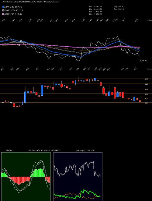 Munafa REPRO INDIA (532687) stock tips, volume analysis, indicator analysis [intraday, positional] for today and tomorrow