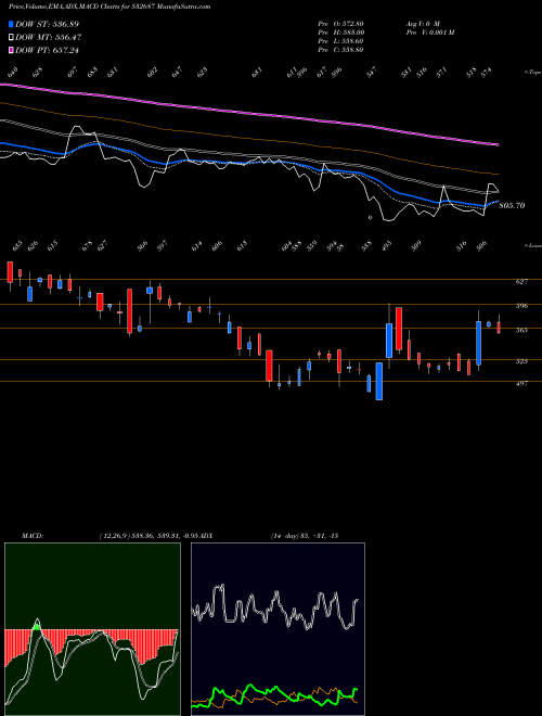 MACD charts various settings share 532687 REPRO INDIA BSE Stock exchange 