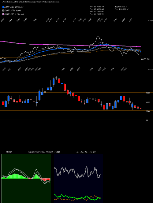Munafa PVR LTD (532689) stock tips, volume analysis, indicator analysis [intraday, positional] for today and tomorrow