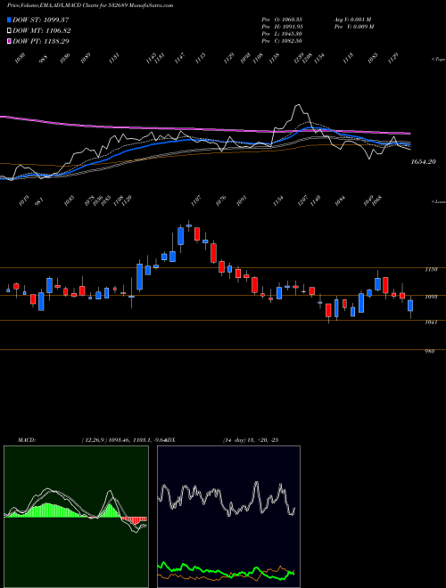 MACD charts various settings share 532689 PVR LTD BSE Stock exchange 
