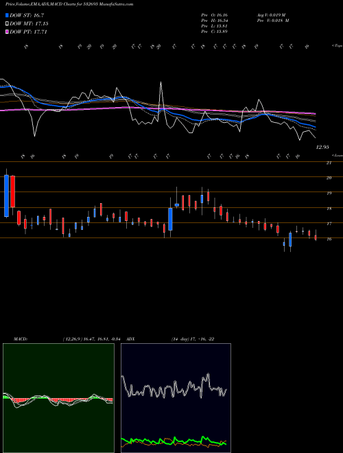 MACD charts various settings share 532695 CELEBRITYFAS BSE Stock exchange 