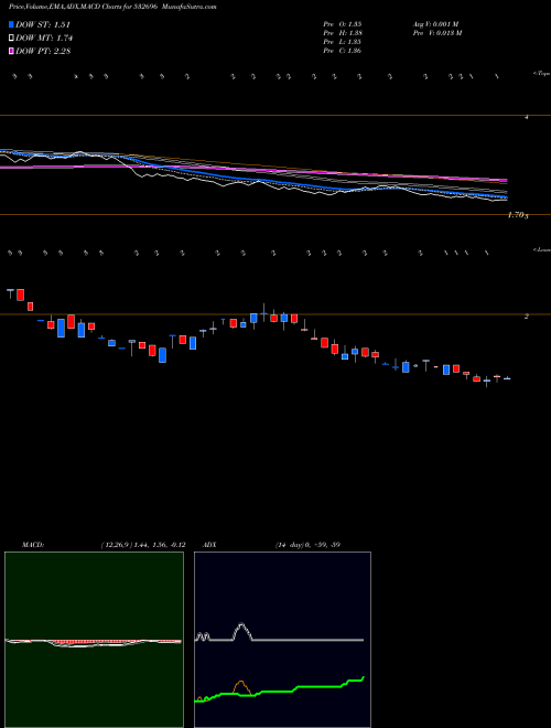 MACD charts various settings share 532696 EDUCOMP SOLN BSE Stock exchange 