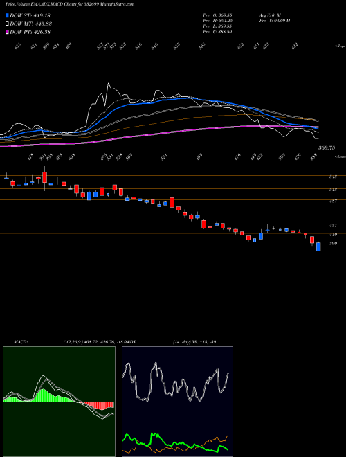 Munafa ROYALORCH (532699) stock tips, volume analysis, indicator analysis [intraday, positional] for today and tomorrow