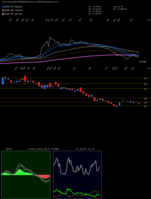 MACD charts various settings share 532699 ROYALORCH BSE Stock exchange 