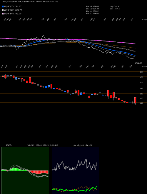 MACD charts various settings share 532700 ENT NETWORK BSE Stock exchange 