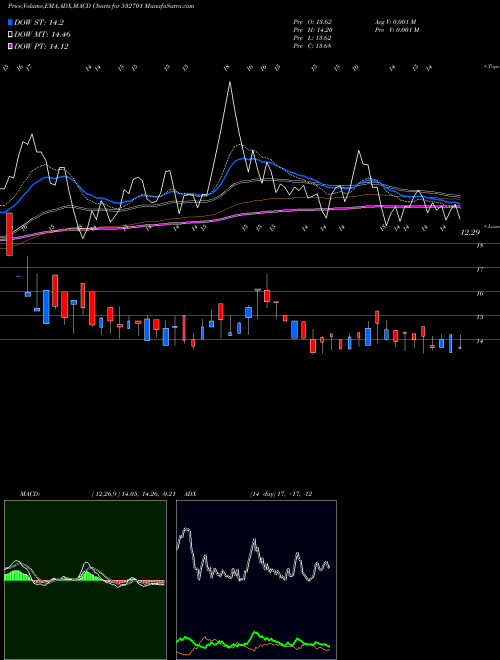 Munafa CELLA (532701) stock tips, volume analysis, indicator analysis [intraday, positional] for today and tomorrow