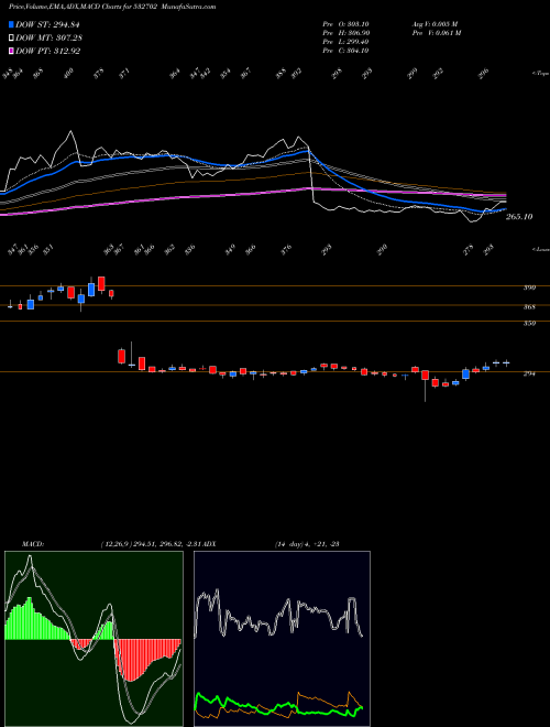 MACD charts various settings share 532702 GUJ PETRONET BSE Stock exchange 