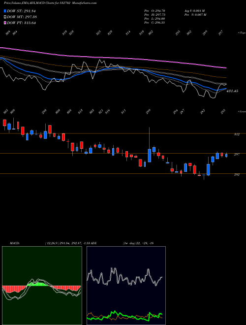 MACD charts various settings share 532702 GUJ PETRONET BSE Stock exchange 