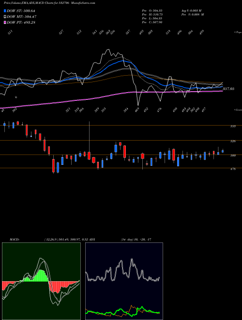 MACD charts various settings share 532706 INOX LEISURE BSE Stock exchange 