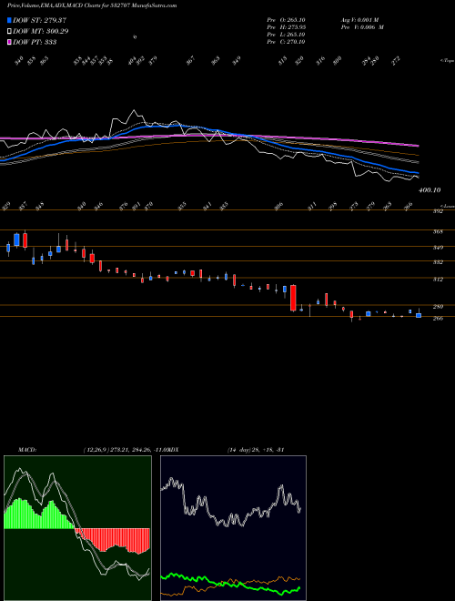 Munafa DYNEMIC PRO (532707) stock tips, volume analysis, indicator analysis [intraday, positional] for today and tomorrow