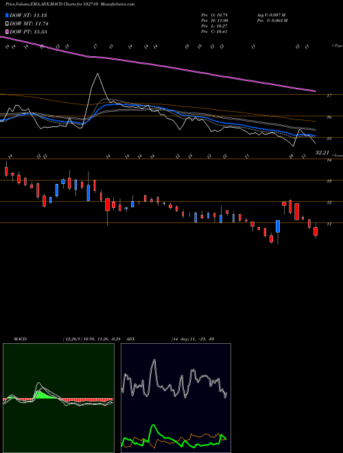 Munafa SADBHAV ENGG (532710) stock tips, volume analysis, indicator analysis [intraday, positional] for today and tomorrow