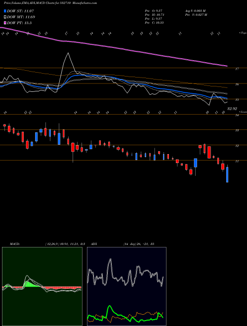 MACD charts various settings share 532710 SADBHAV ENGG BSE Stock exchange 