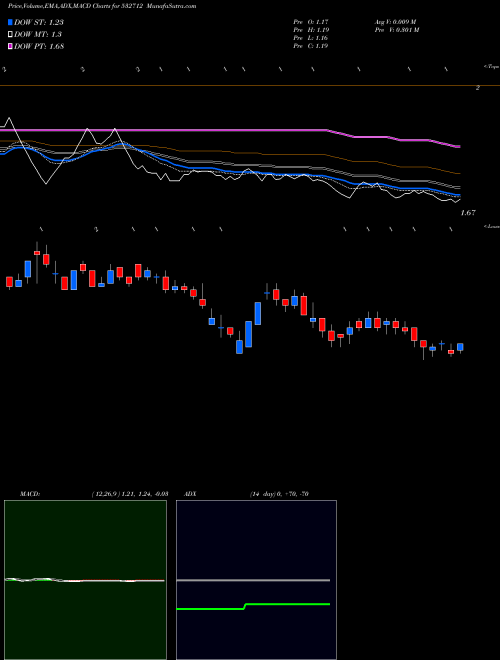 Munafa REL COM LTD (532712) stock tips, volume analysis, indicator analysis [intraday, positional] for today and tomorrow