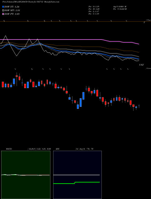 MACD charts various settings share 532712 REL COM LTD BSE Stock exchange 