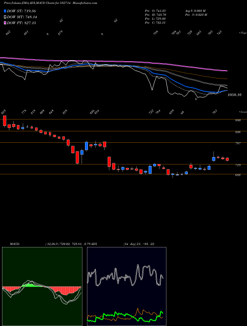 Munafa KEC INTERN (532714) stock tips, volume analysis, indicator analysis [intraday, positional] for today and tomorrow