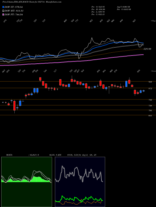 Munafa KEC INTERN (532714) stock tips, volume analysis, indicator analysis [intraday, positional] for today and tomorrow