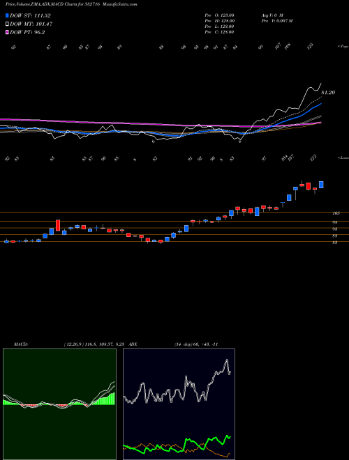 MACD charts various settings share 532716 GILLA ARBUT BSE Stock exchange 