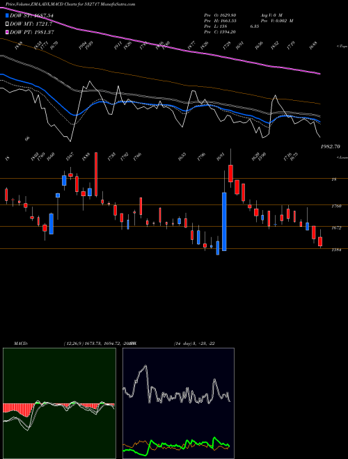 Munafa INDOTECHTR (532717) stock tips, volume analysis, indicator analysis [intraday, positional] for today and tomorrow