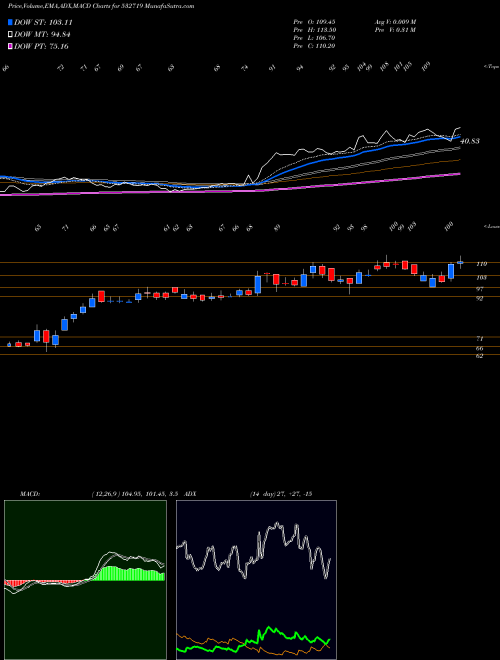 Munafa BL KASHYAP (532719) stock tips, volume analysis, indicator analysis [intraday, positional] for today and tomorrow