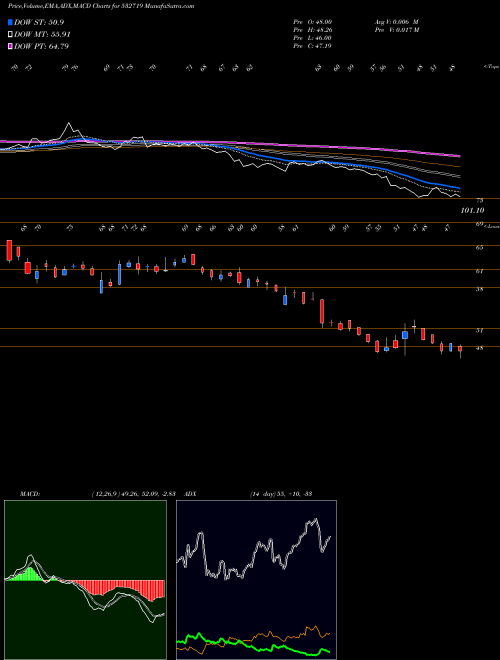 MACD charts various settings share 532719 BL KASHYAP BSE Stock exchange 