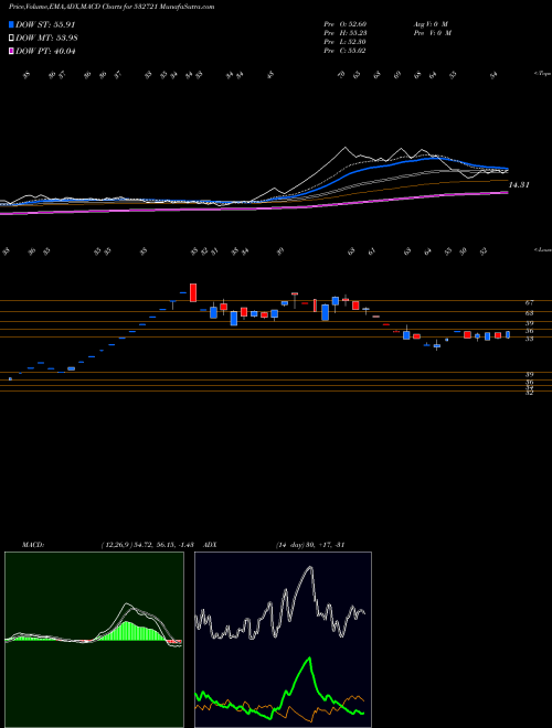 Munafa VISA STEEL (532721) stock tips, volume analysis, indicator analysis [intraday, positional] for today and tomorrow