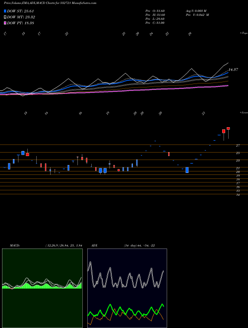 MACD charts various settings share 532721 VISA STEEL BSE Stock exchange 