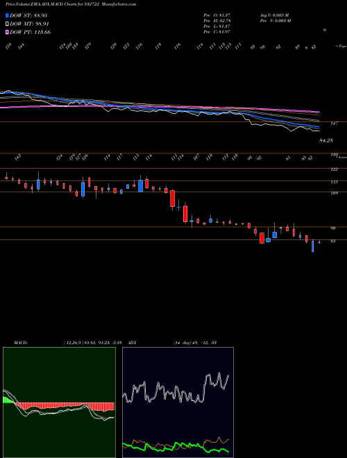 Munafa NITCO TILES (532722) stock tips, volume analysis, indicator analysis [intraday, positional] for today and tomorrow