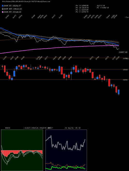 Munafa SOLAR IND (532725) stock tips, volume analysis, indicator analysis [intraday, positional] for today and tomorrow