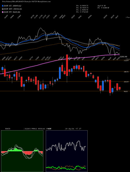 MACD charts various settings share 532725 SOLAR IND BSE Stock exchange 