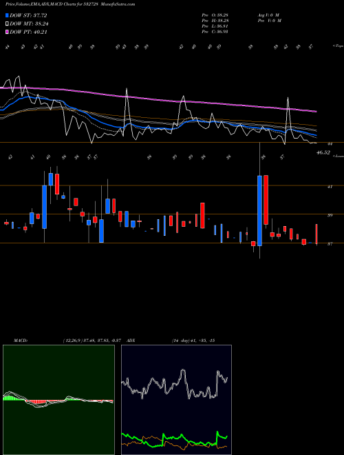 Munafa MALU PAPER (532728) stock tips, volume analysis, indicator analysis [intraday, positional] for today and tomorrow