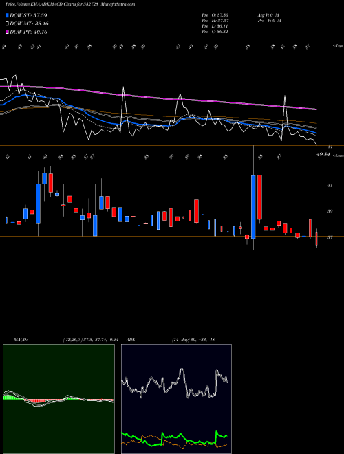 MACD charts various settings share 532728 MALU PAPER BSE Stock exchange 