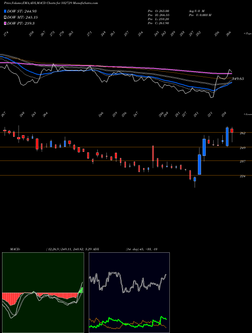 Munafa UTTAM SUGAR (532729) stock tips, volume analysis, indicator analysis [intraday, positional] for today and tomorrow