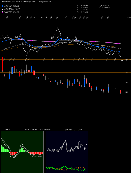 MACD charts various settings share 532732 KEWAL KIRAN BSE Stock exchange 