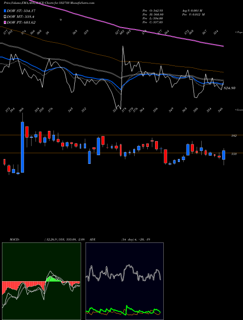 MACD charts various settings share 532733 SUN TVNET BSE Stock exchange 