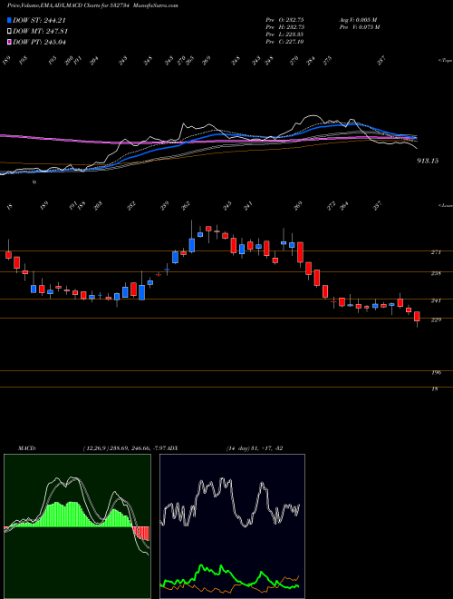 MACD charts various settings share 532734 GODAWARI POW BSE Stock exchange 