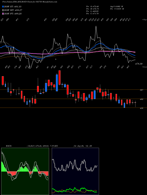 MACD charts various settings share 532735 RSYSTEMINT BSE Stock exchange 