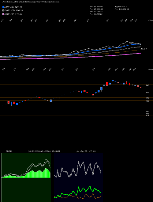 MACD charts various settings share 532737 EMKAY GLOB F BSE Stock exchange 