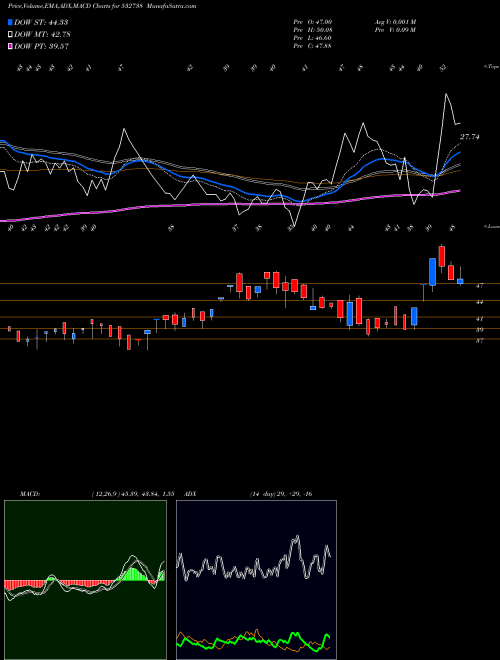 Munafa TANTIA CONS (532738) stock tips, volume analysis, indicator analysis [intraday, positional] for today and tomorrow