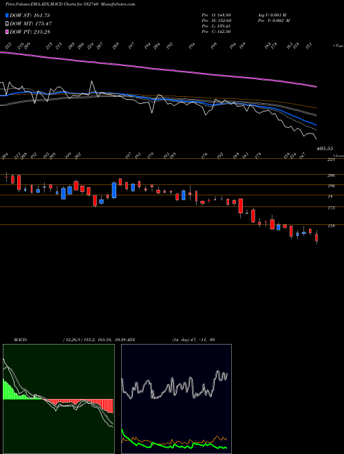 Munafa LOKESH MACH (532740) stock tips, volume analysis, indicator analysis [intraday, positional] for today and tomorrow