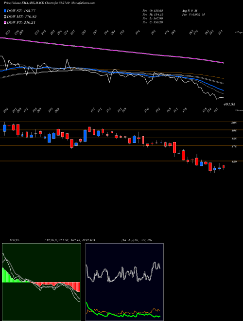 MACD charts various settings share 532740 LOKESH MACH BSE Stock exchange 